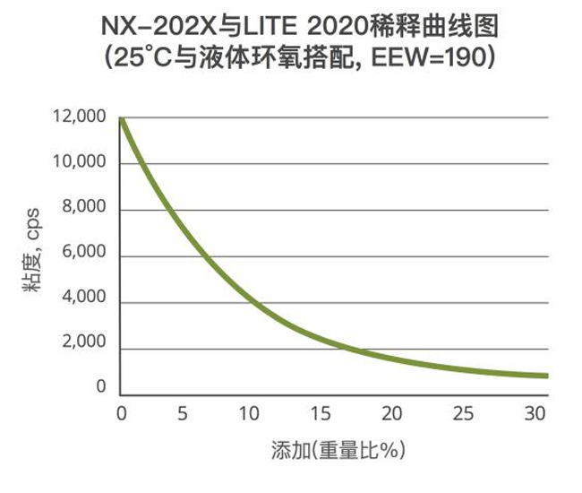nt cat ta5600金屬類延遲強(qiáng)凝膠型聚氨酯催化劑